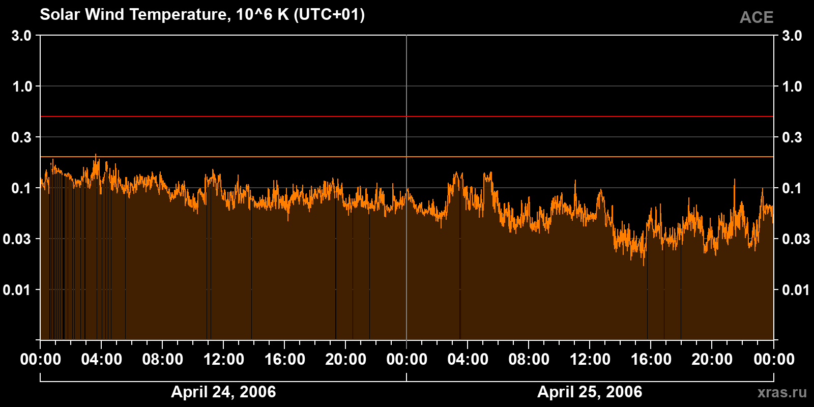 Solar wind temperature