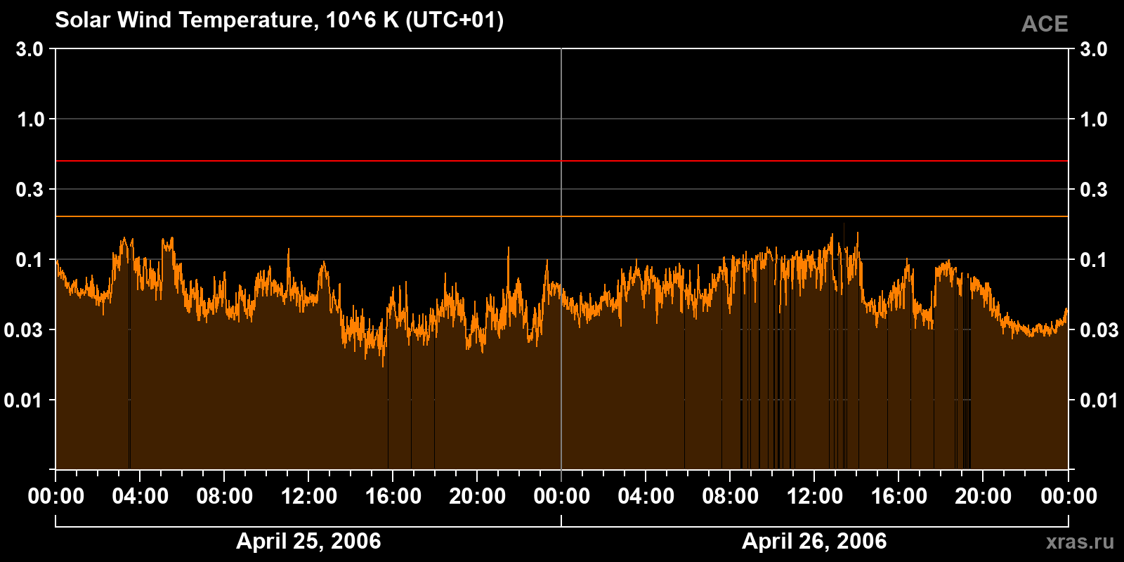 Solar wind temperature