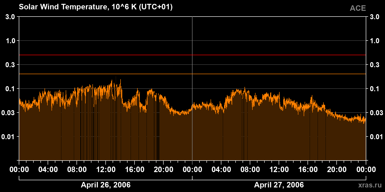 Solar wind temperature
