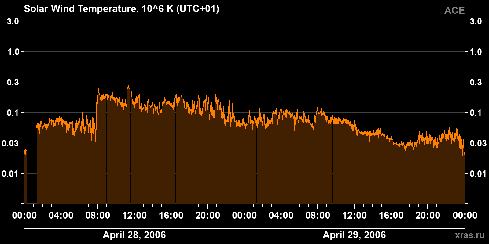 Solar wind temperature