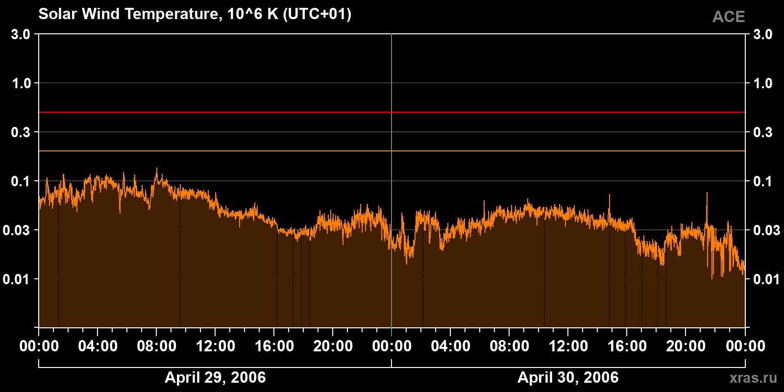 Solar wind temperature