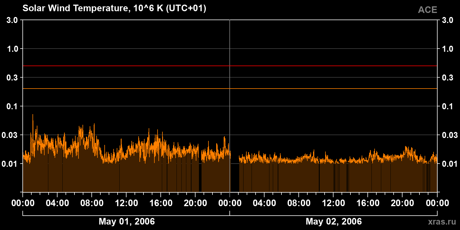 Solar wind temperature