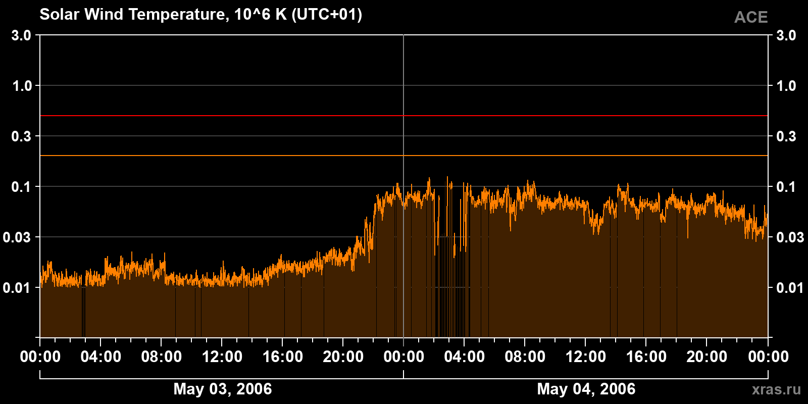 Solar wind temperature