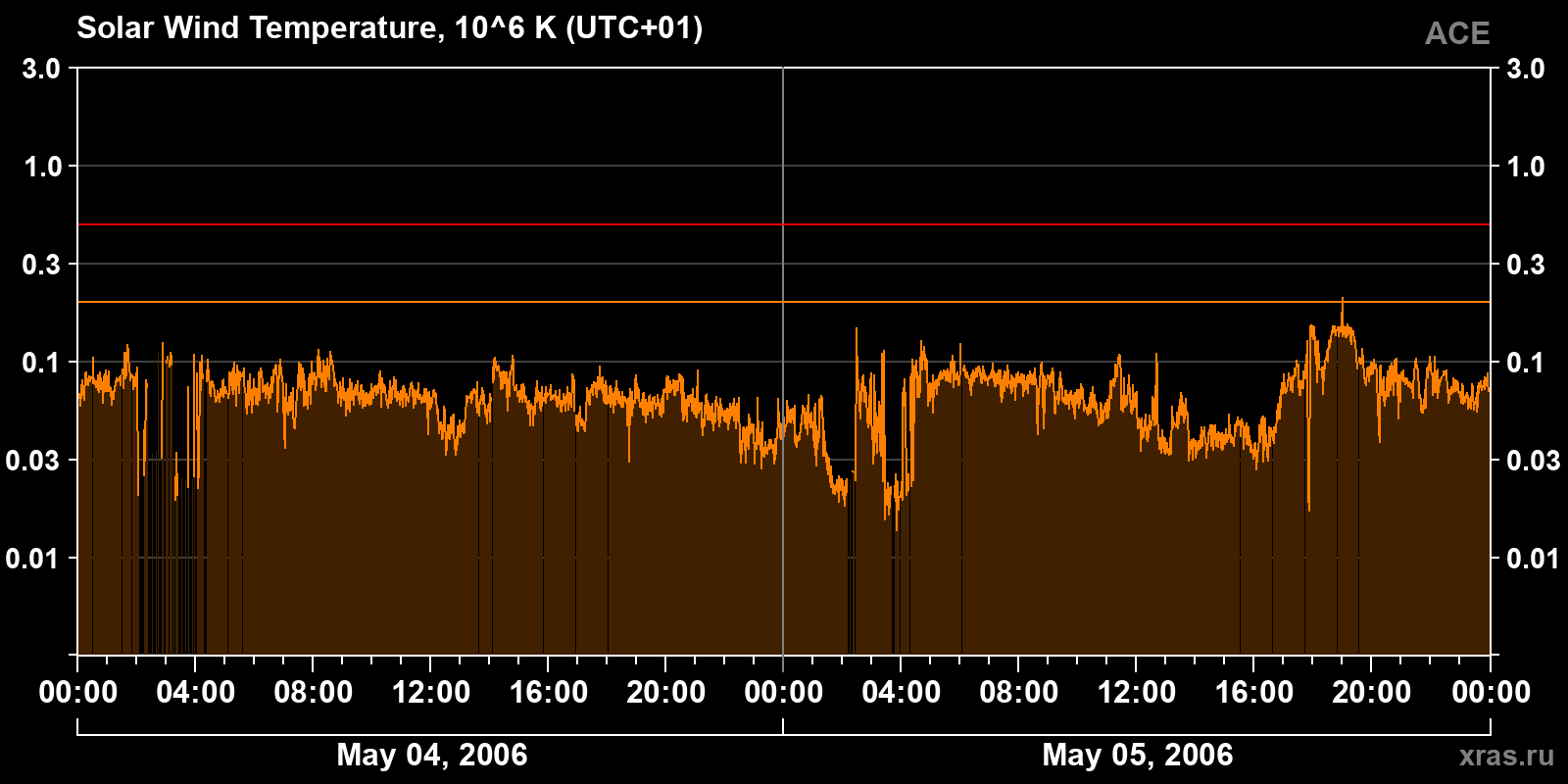 Solar wind temperature