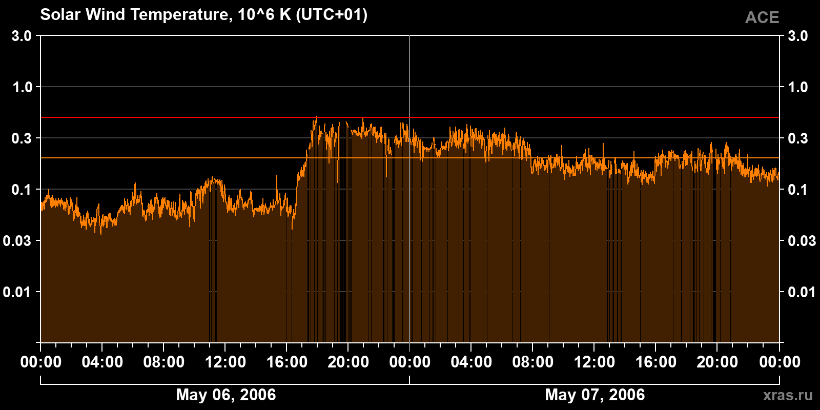 Solar wind temperature