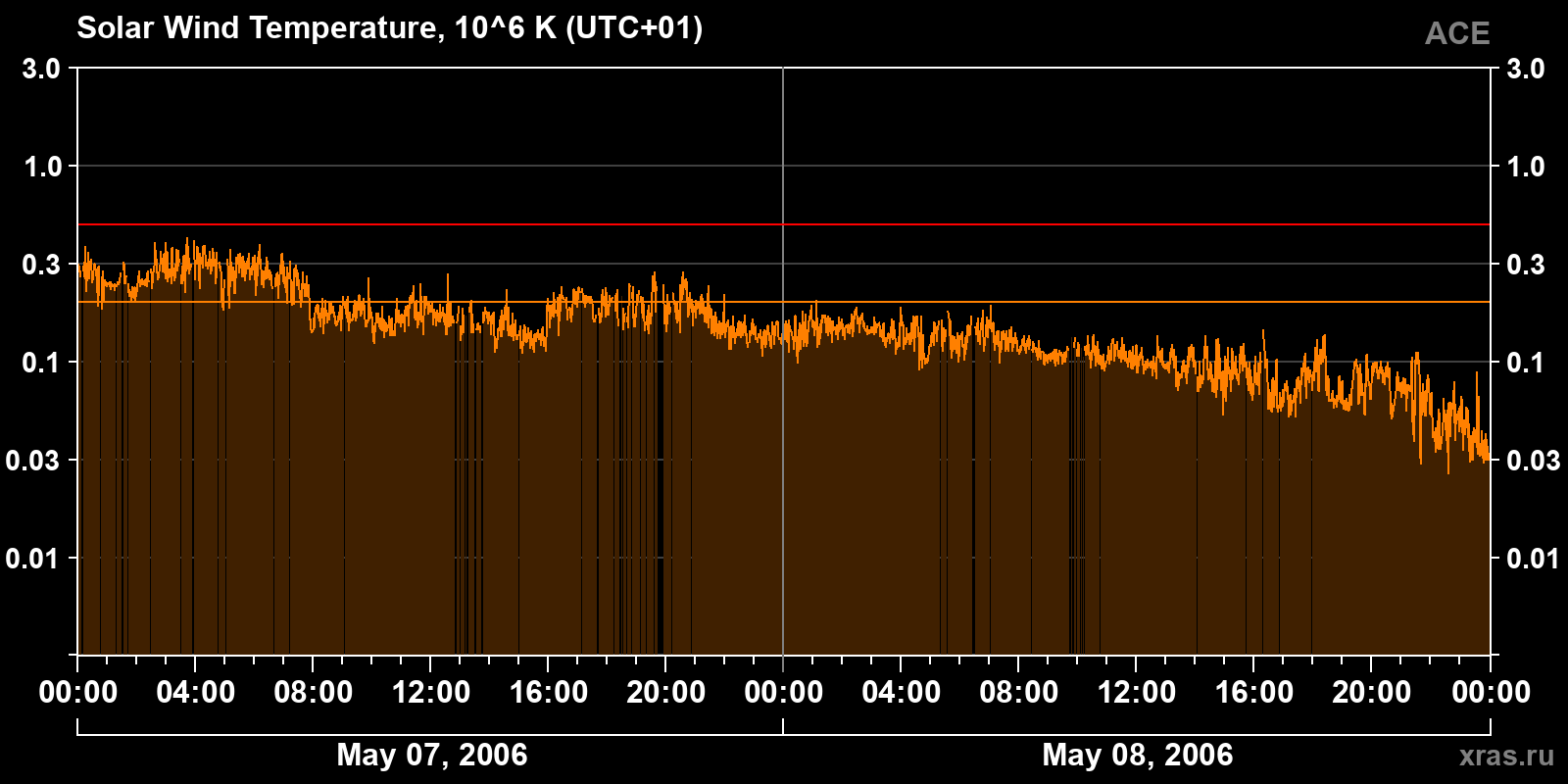 Solar wind temperature