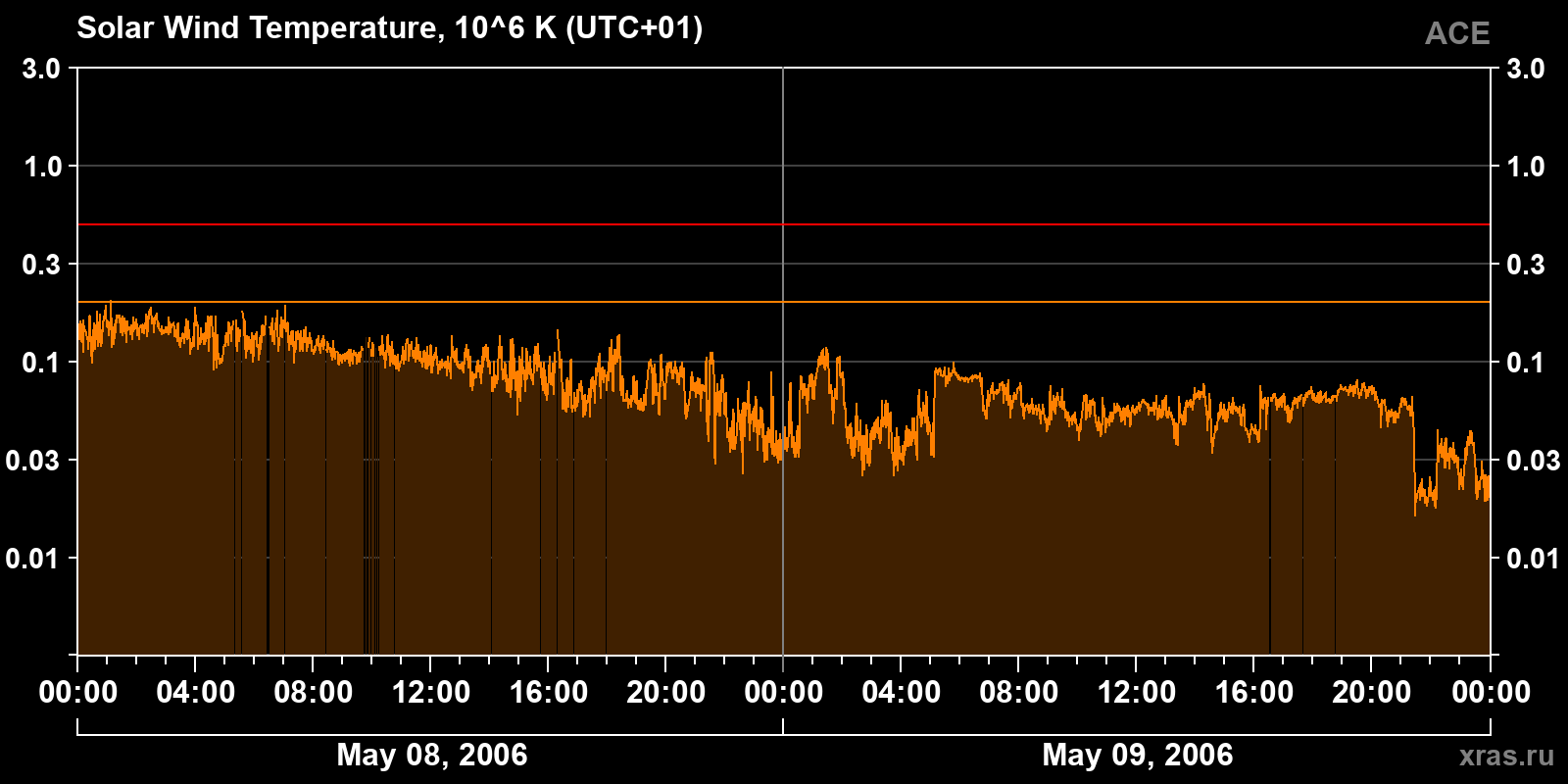 Solar wind temperature