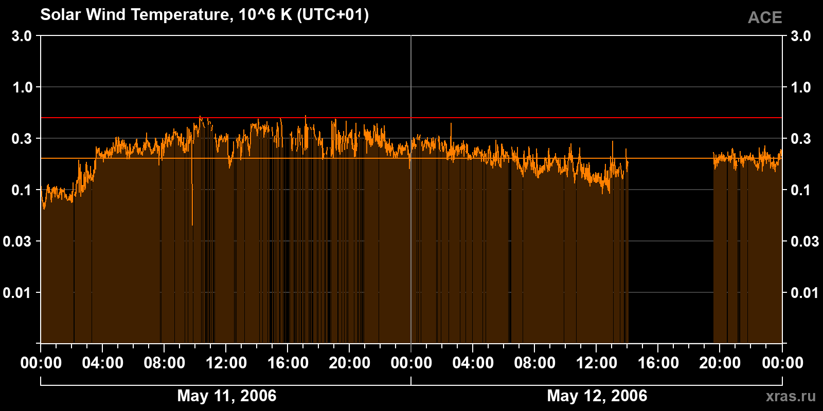 Solar wind temperature