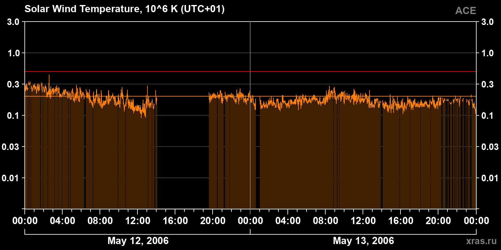 Solar wind temperature