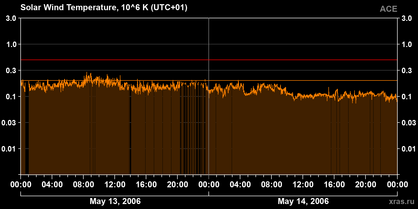 Solar wind temperature
