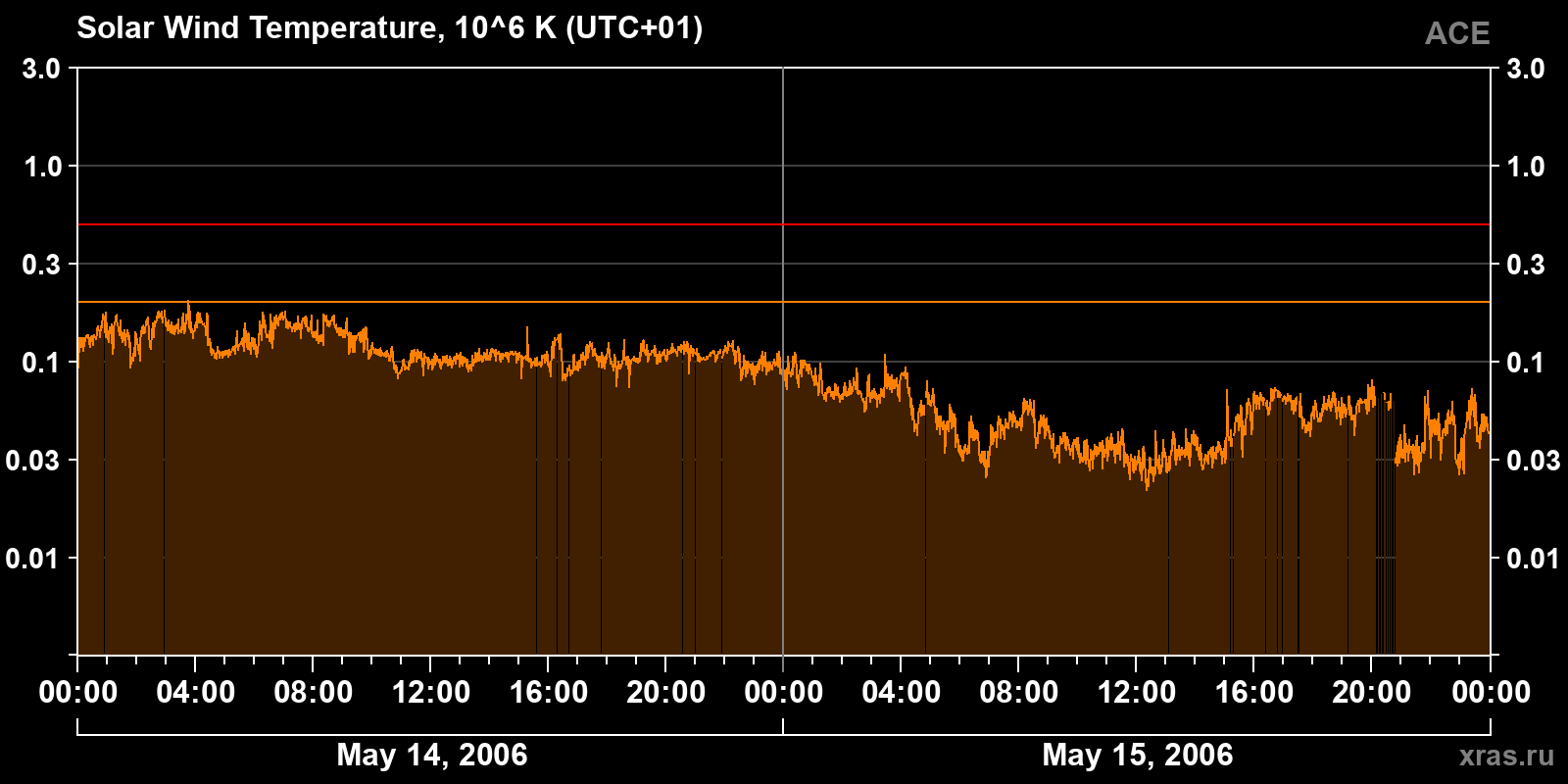 Solar wind temperature