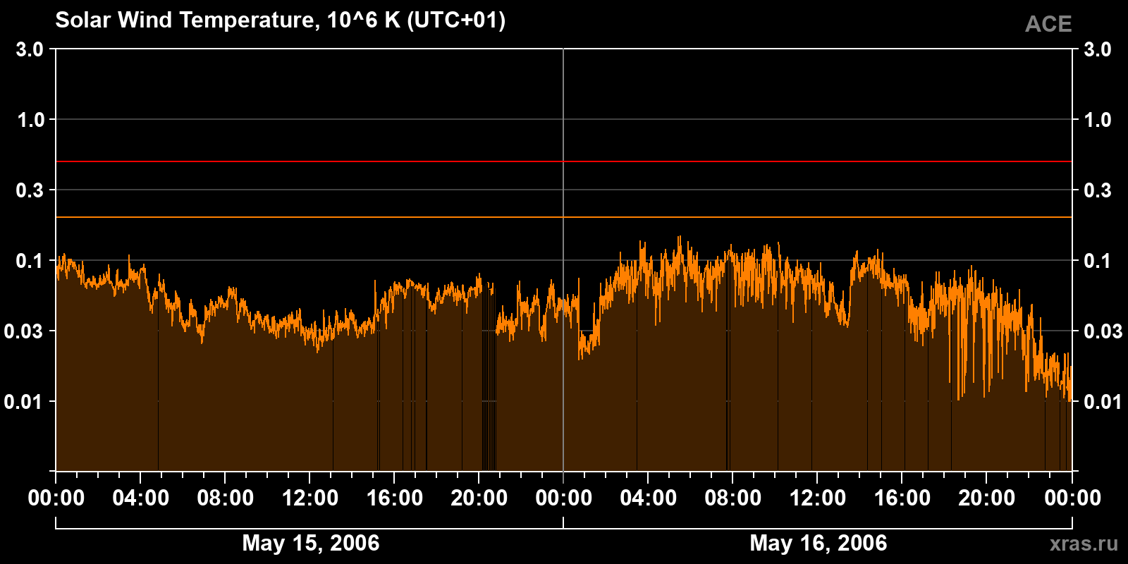 Solar wind temperature