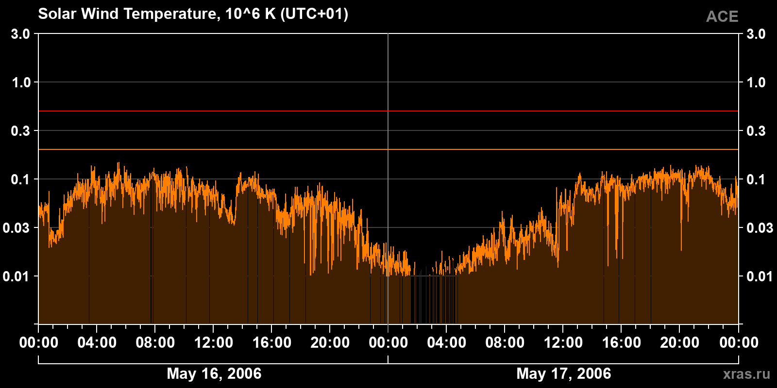 Solar wind temperature