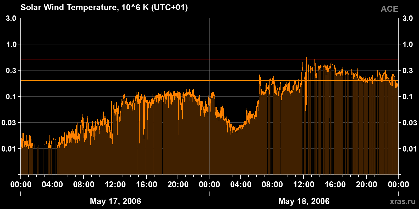Solar wind temperature