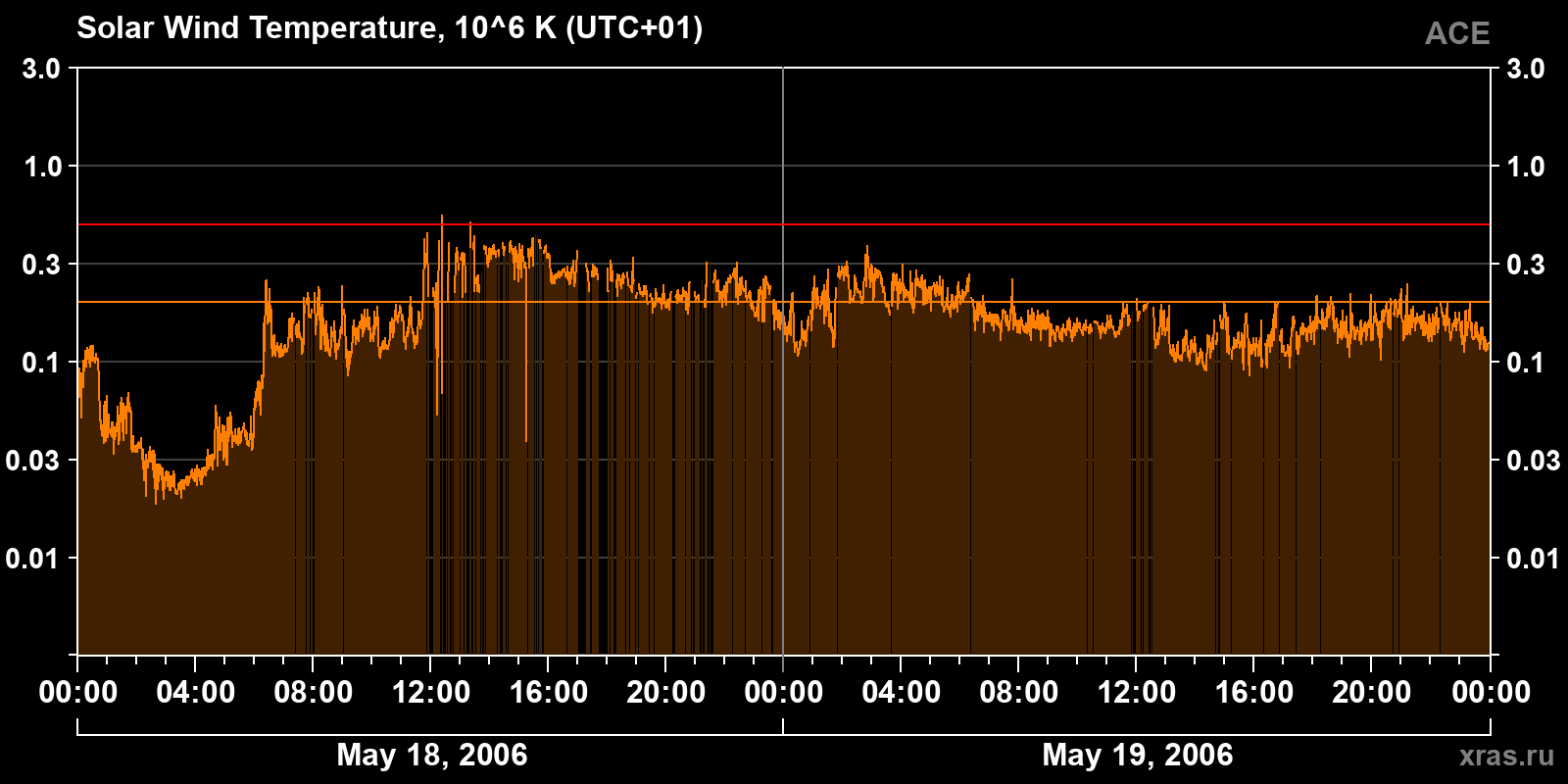 Solar wind temperature