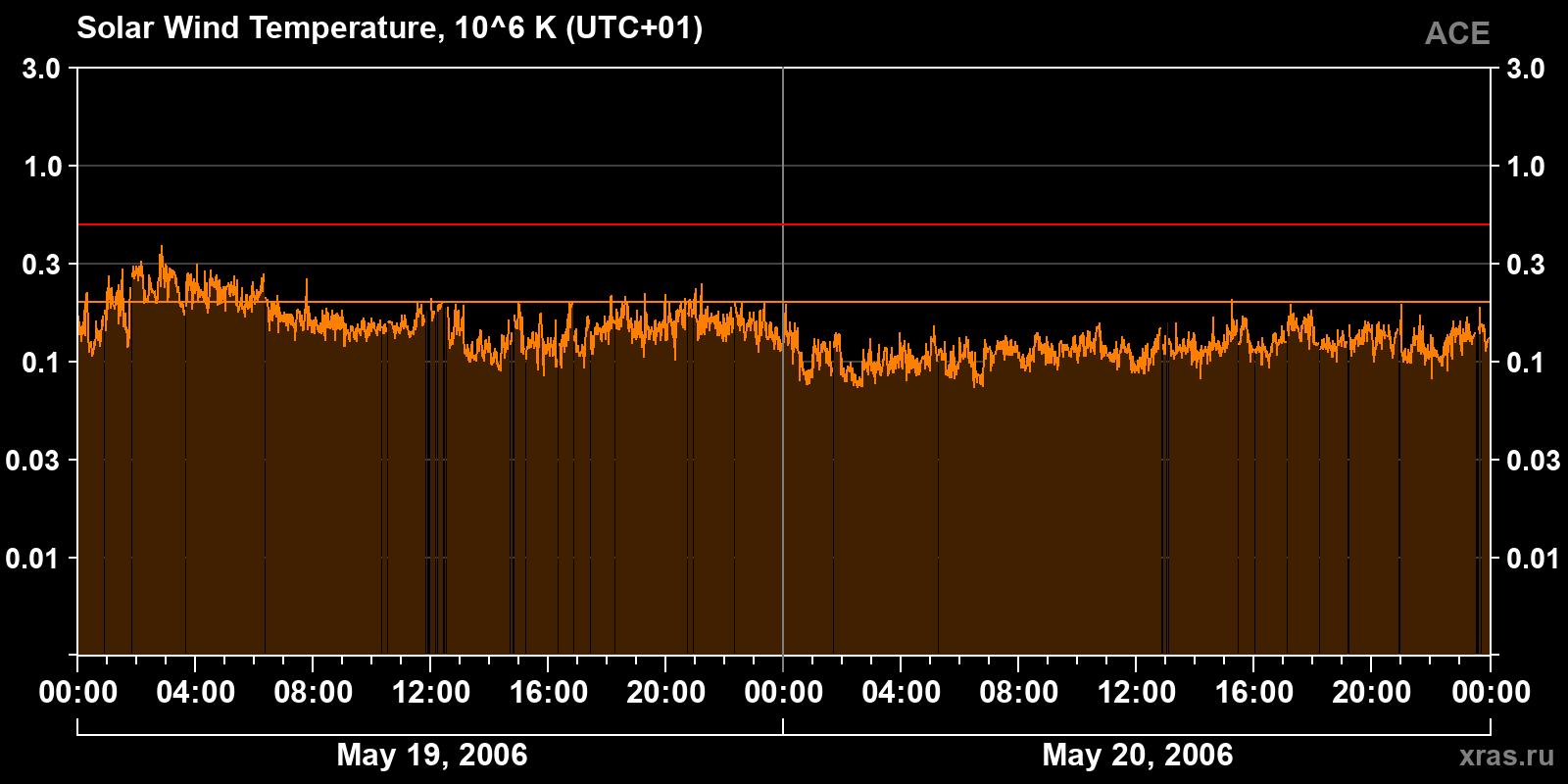 Solar wind temperature
