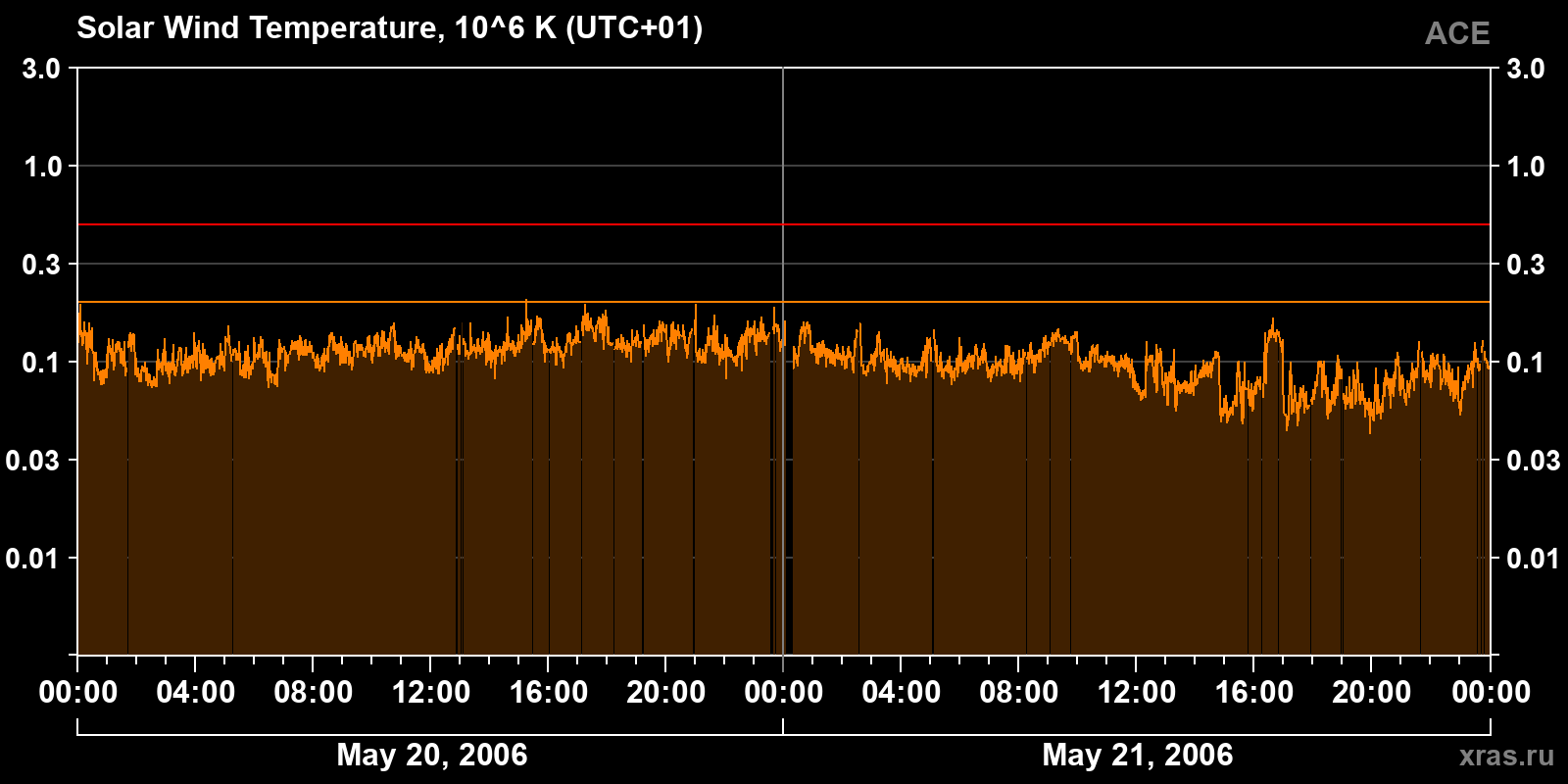 Solar wind temperature