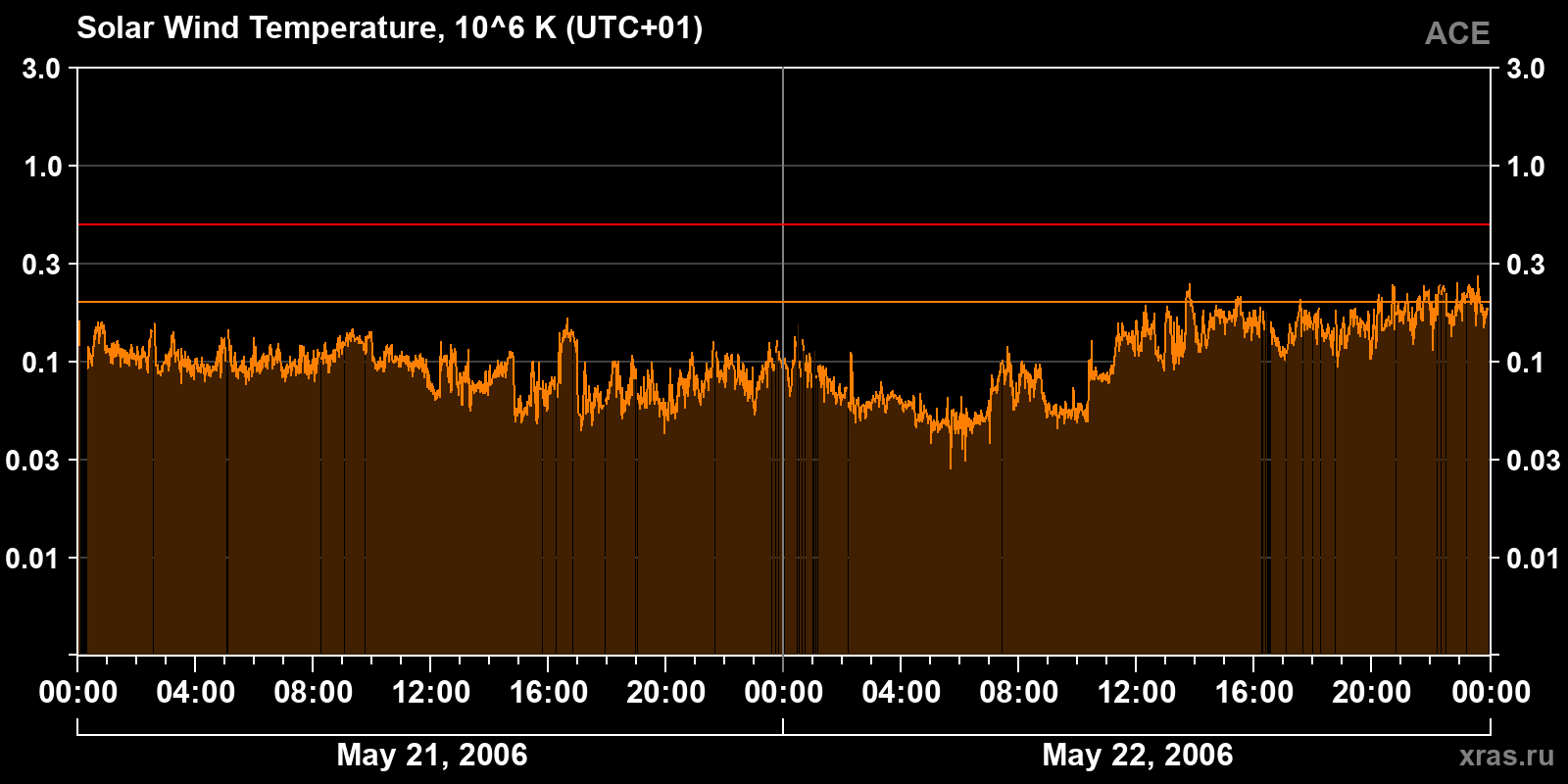 Solar wind temperature