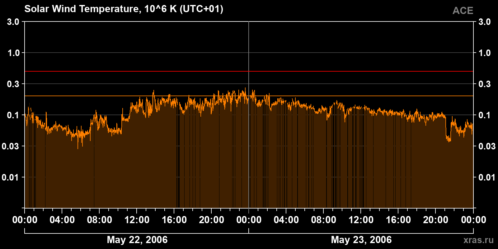Solar wind temperature