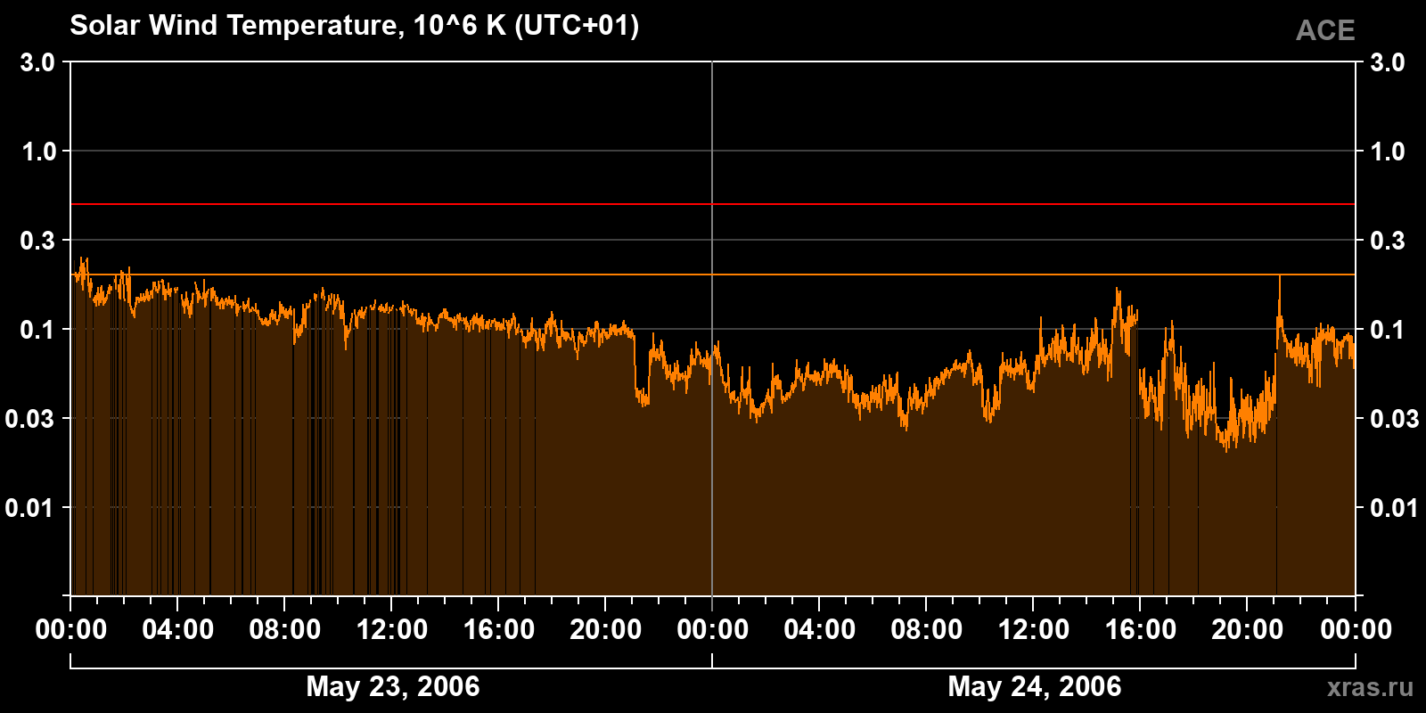 Solar wind temperature