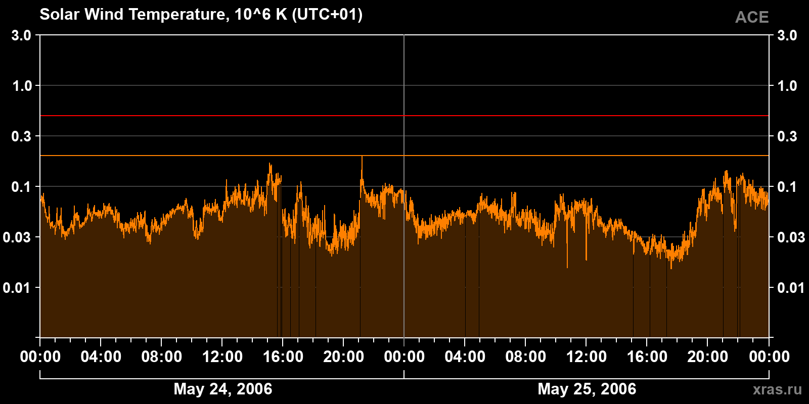 Solar wind temperature