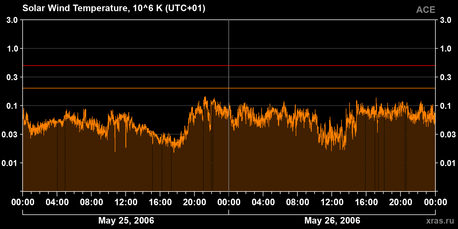 Solar wind temperature