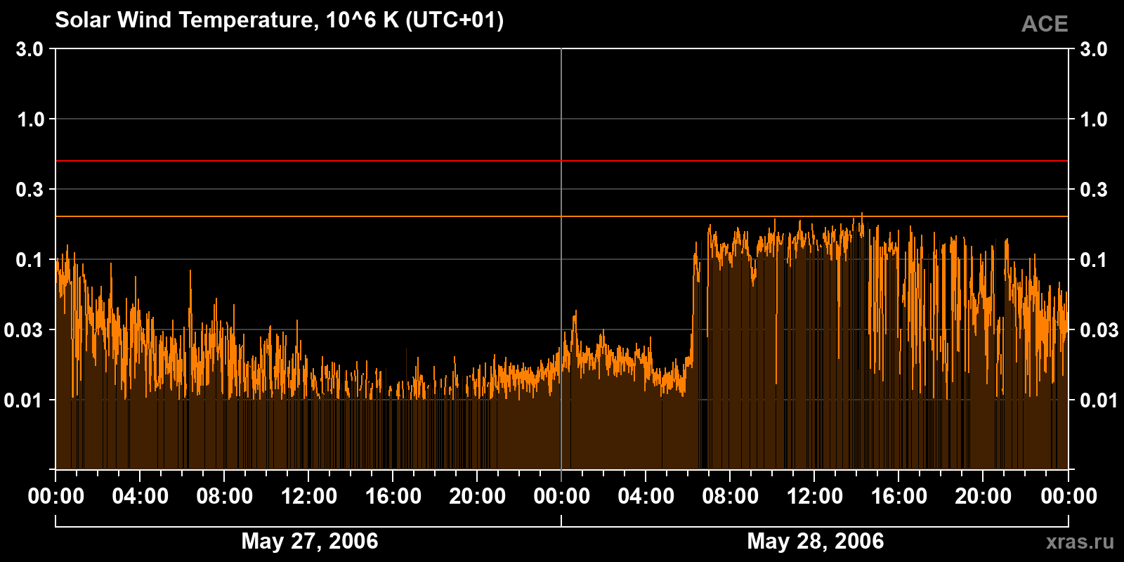 Solar wind temperature