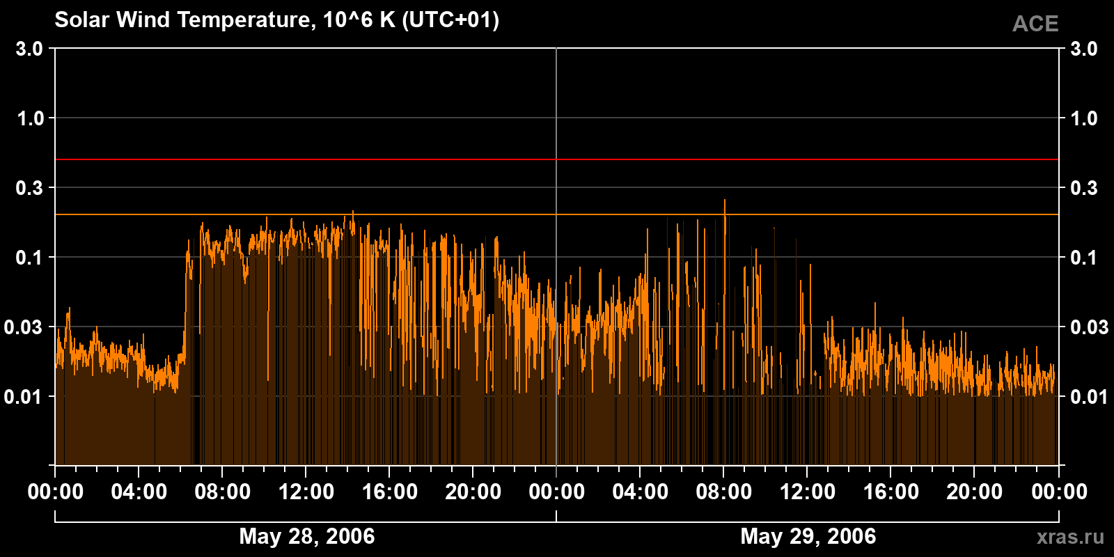 Solar wind temperature