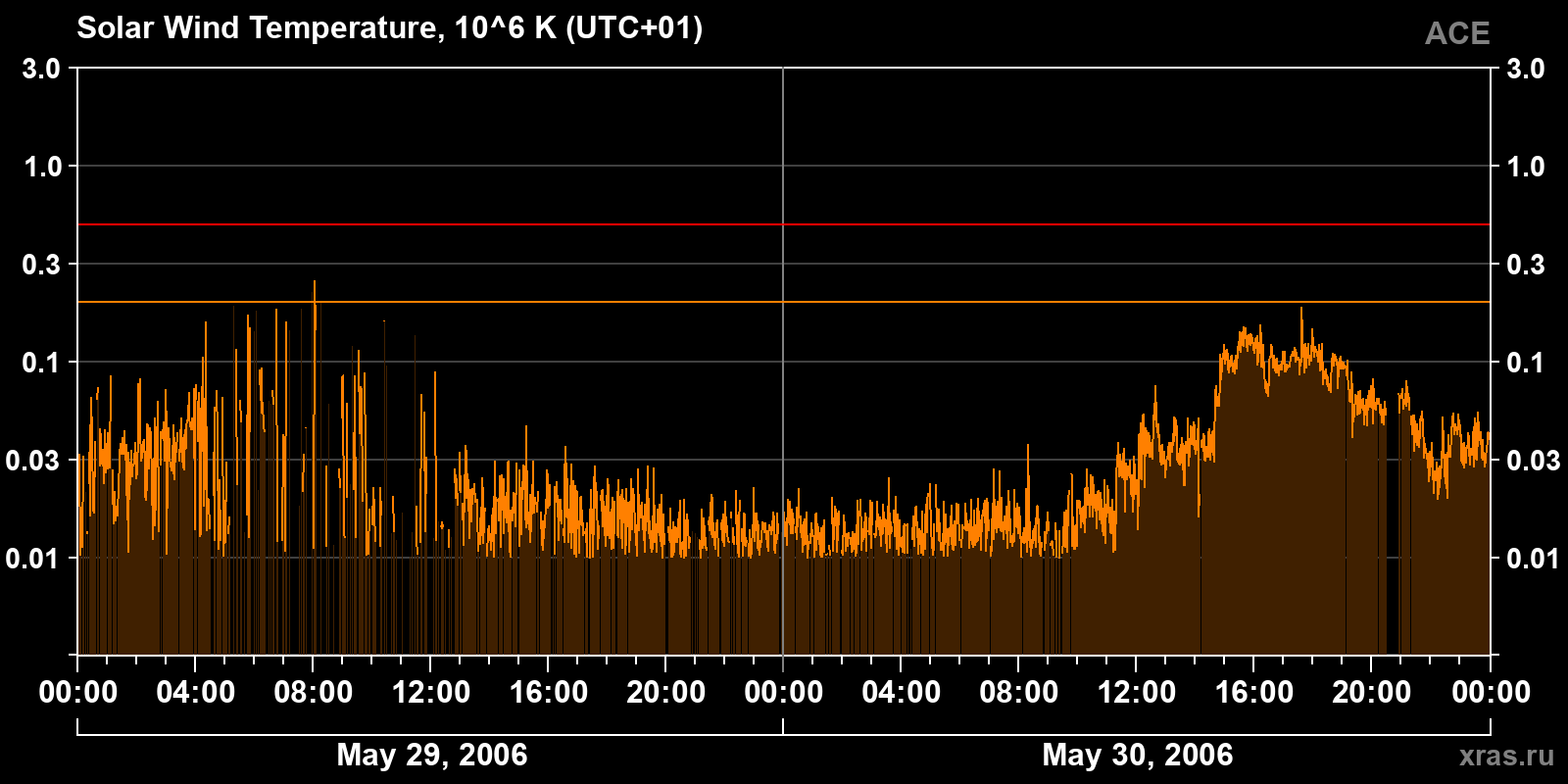 Solar wind temperature
