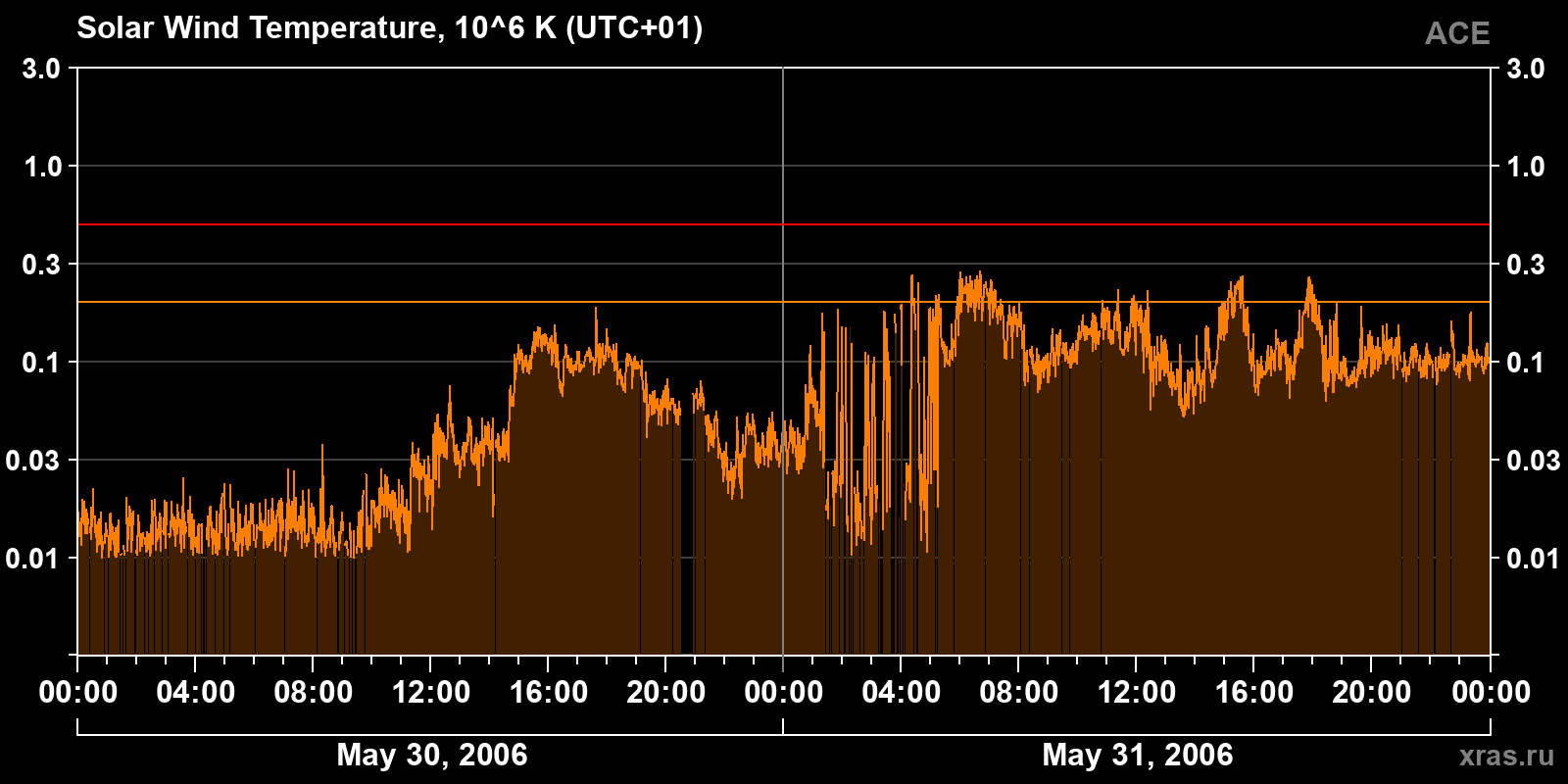 Solar wind temperature