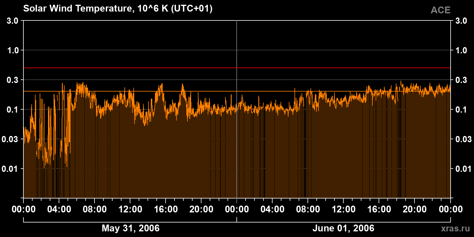 Solar wind temperature