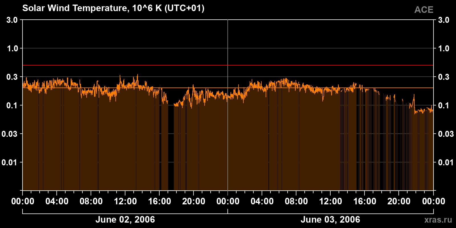 Solar wind temperature