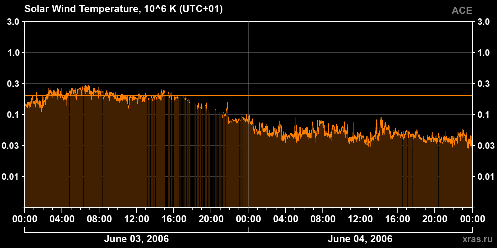 Solar wind temperature
