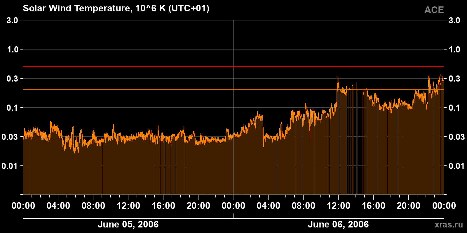 Solar wind temperature