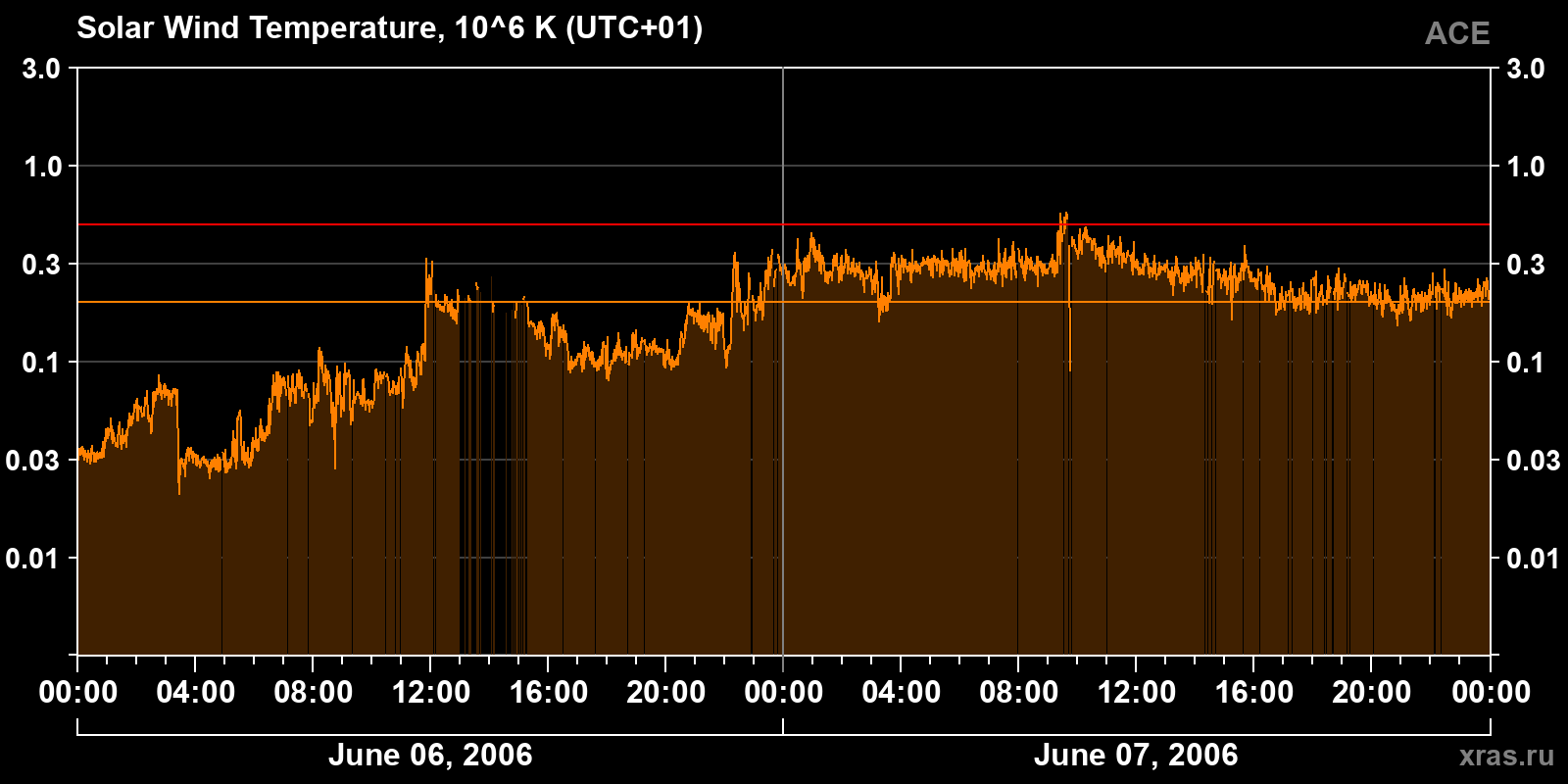 Solar wind temperature