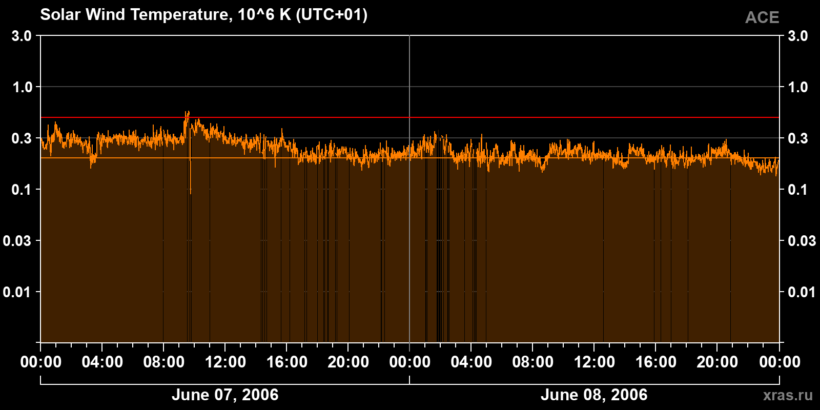Solar wind temperature