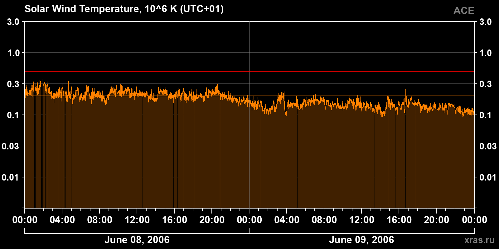 Solar wind temperature