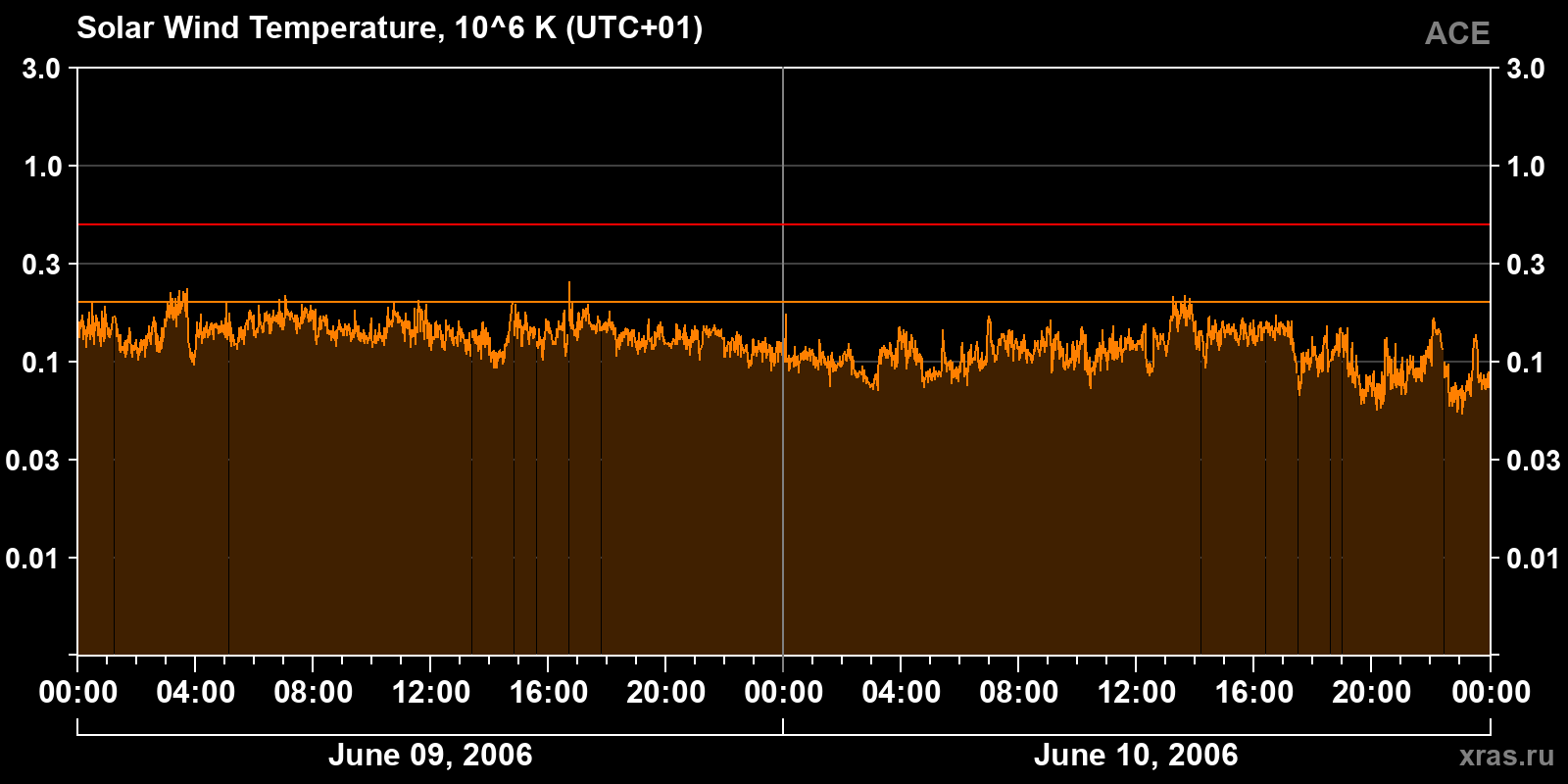 Solar wind temperature