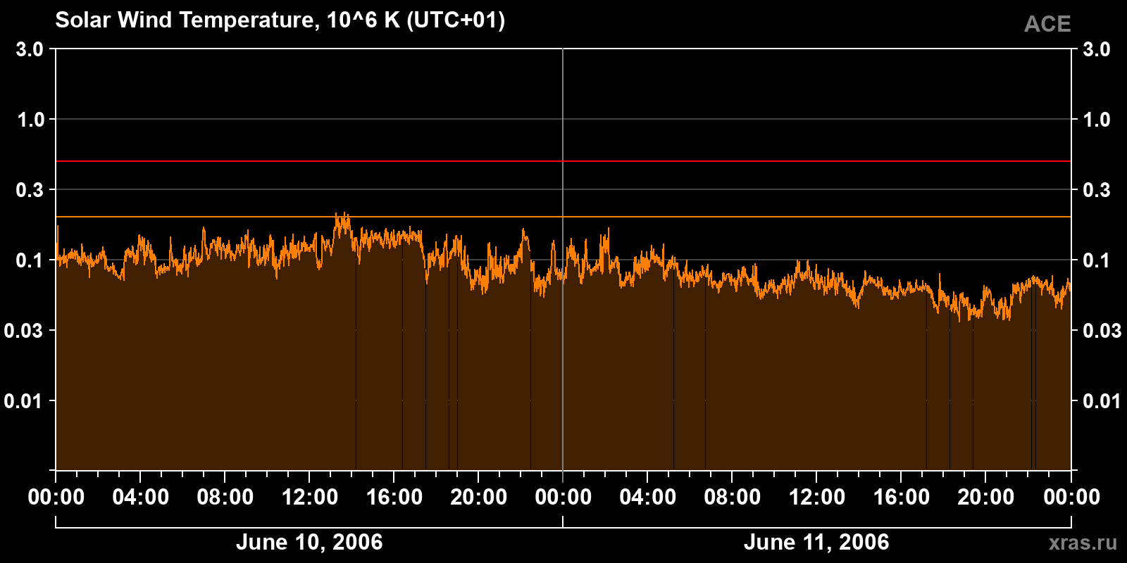 Solar wind temperature
