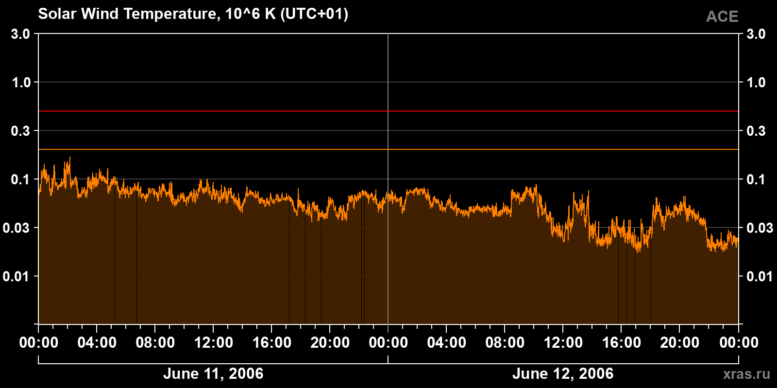 Solar wind temperature