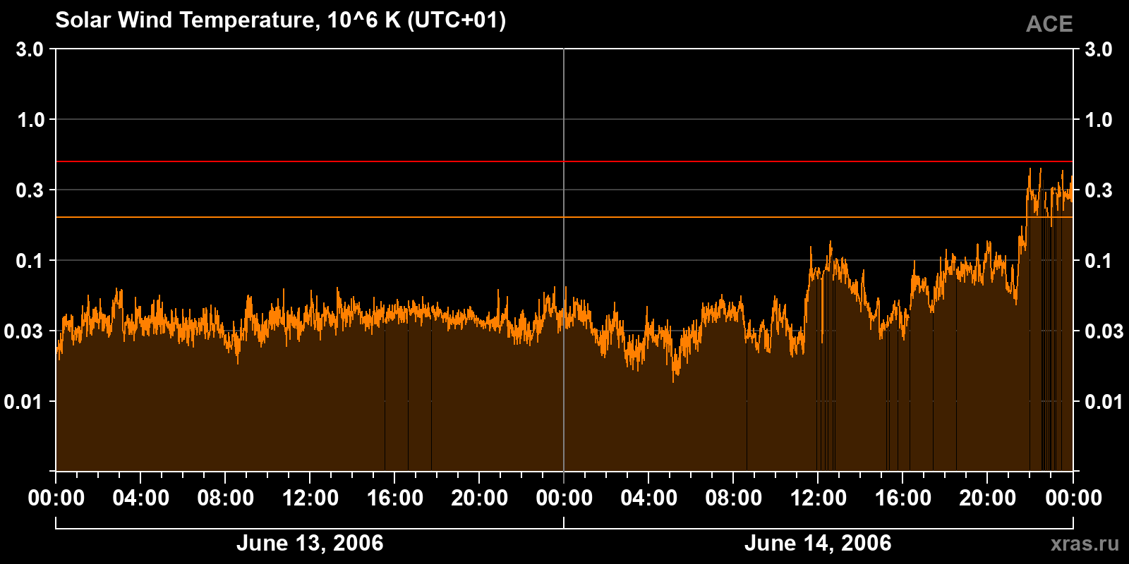 Solar wind temperature