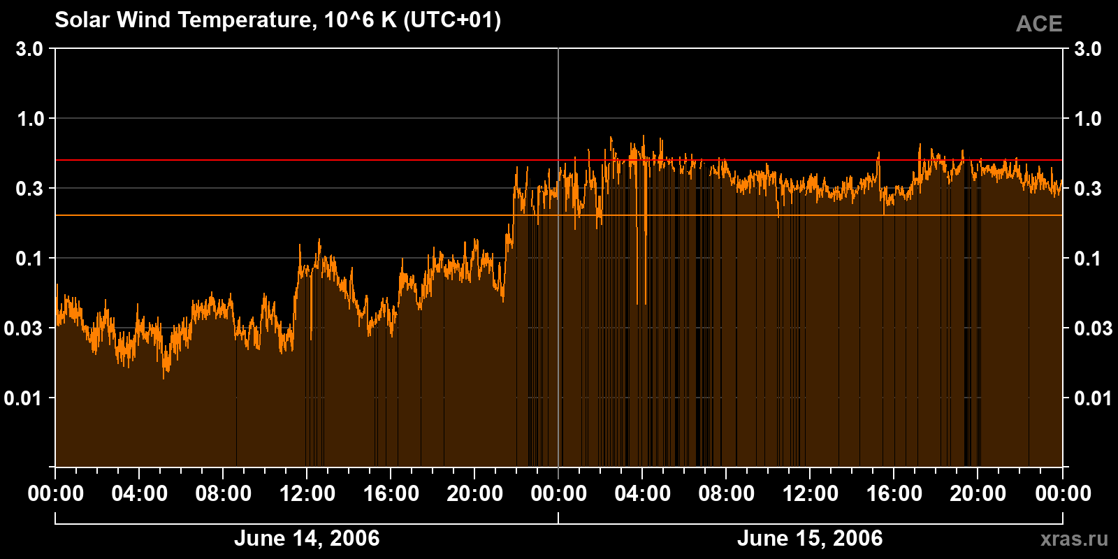Solar wind temperature