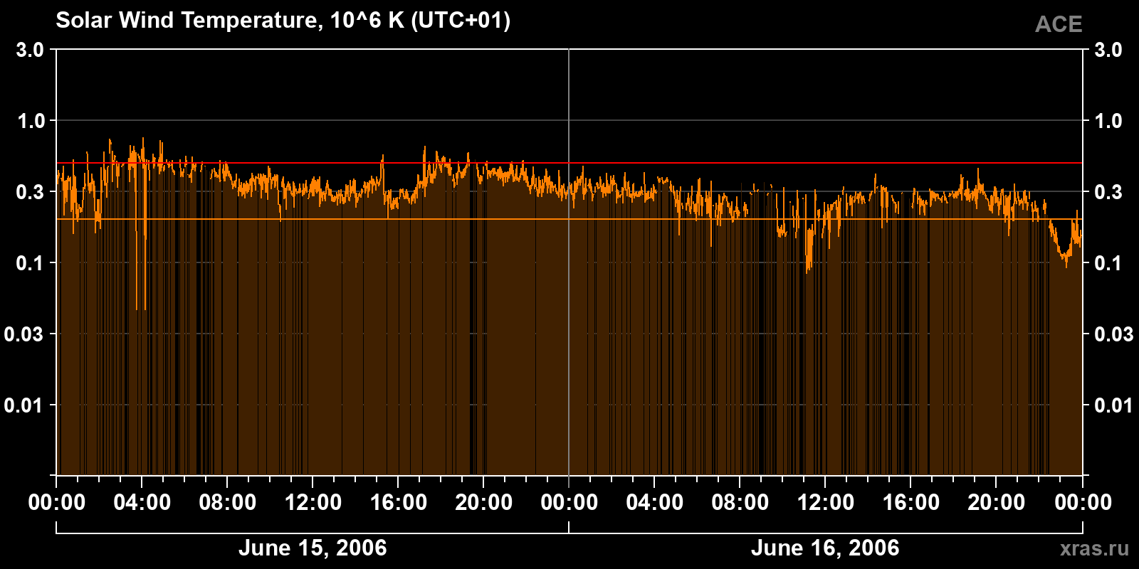 Solar wind temperature