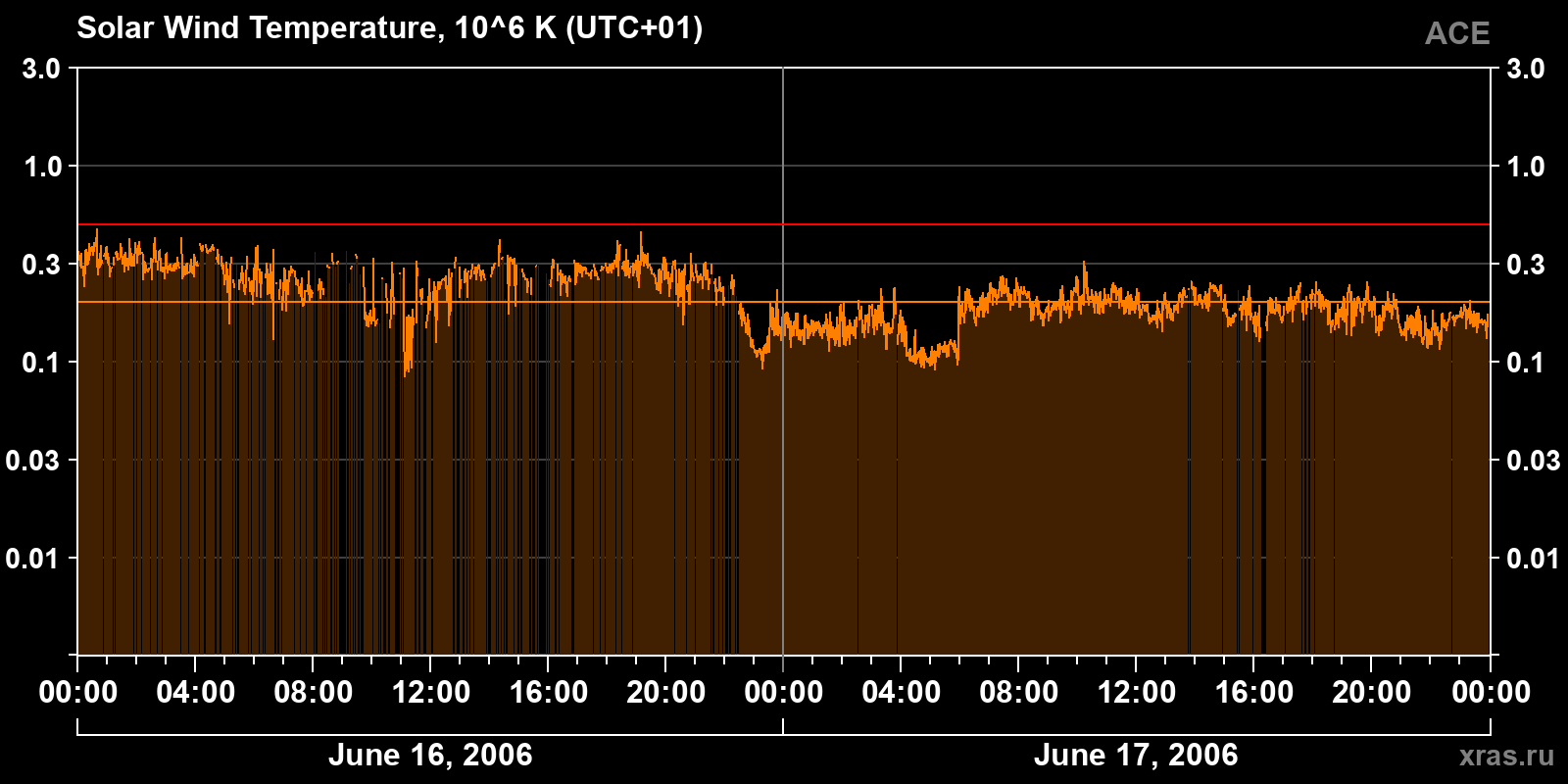 Solar wind temperature