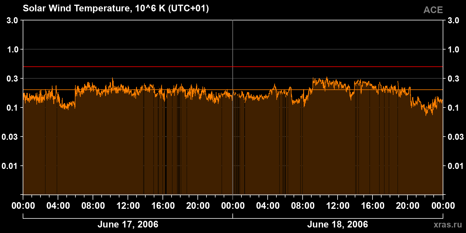 Solar wind temperature