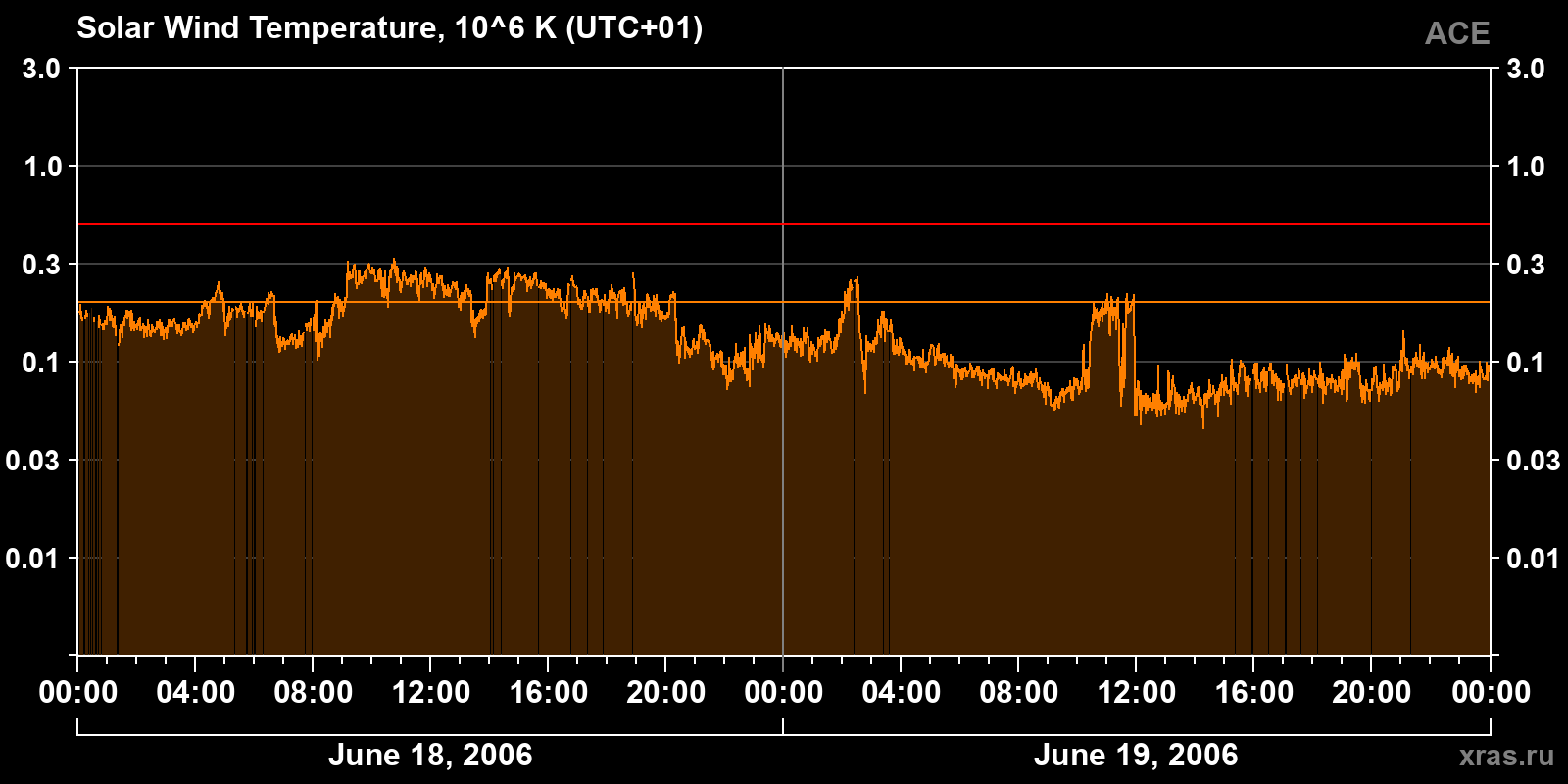 Solar wind temperature