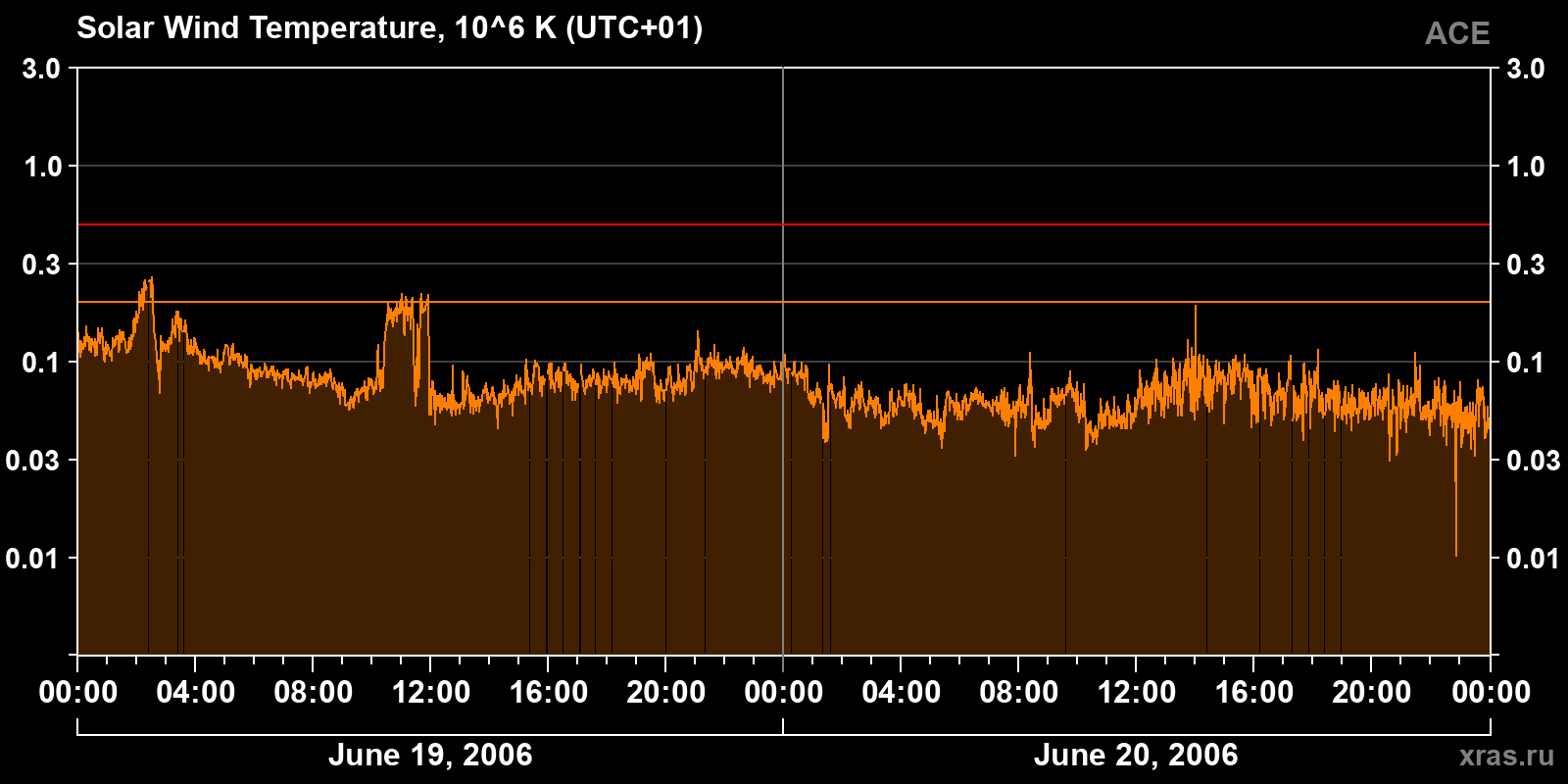 Solar wind temperature