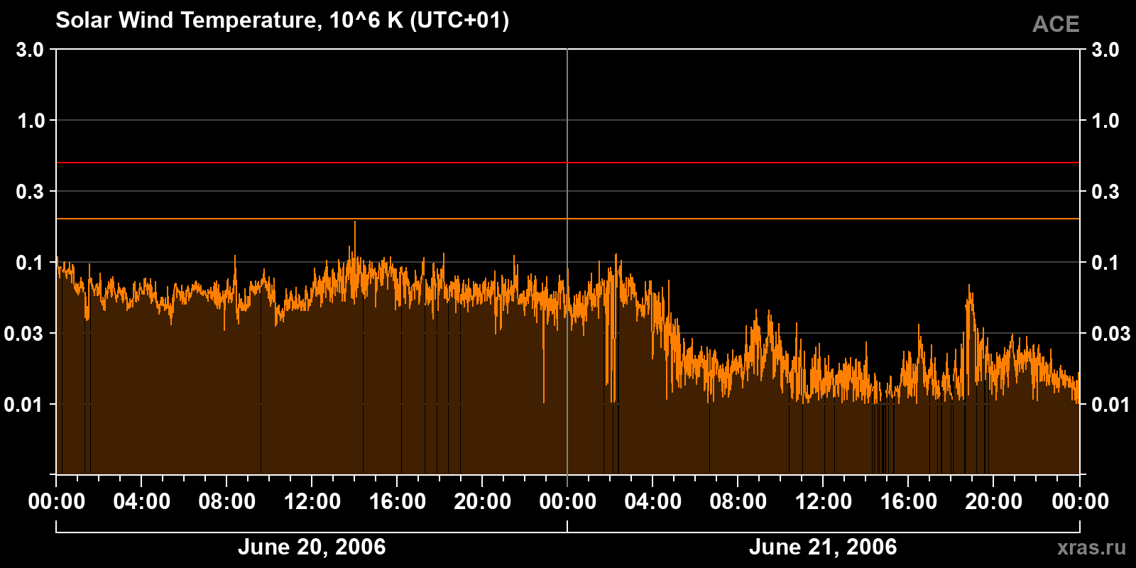Solar wind temperature