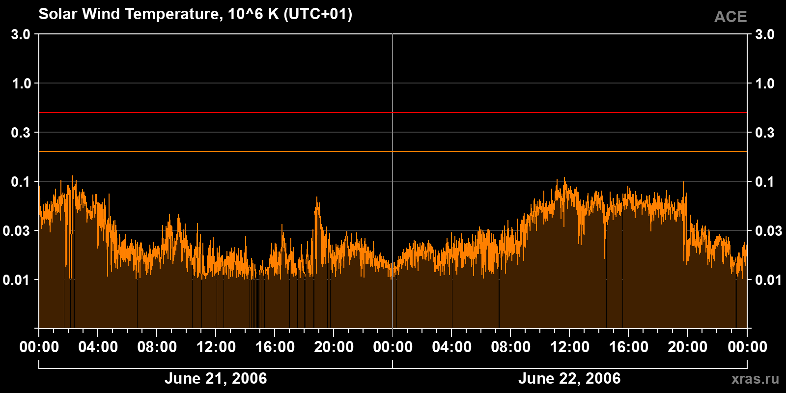 Solar wind temperature