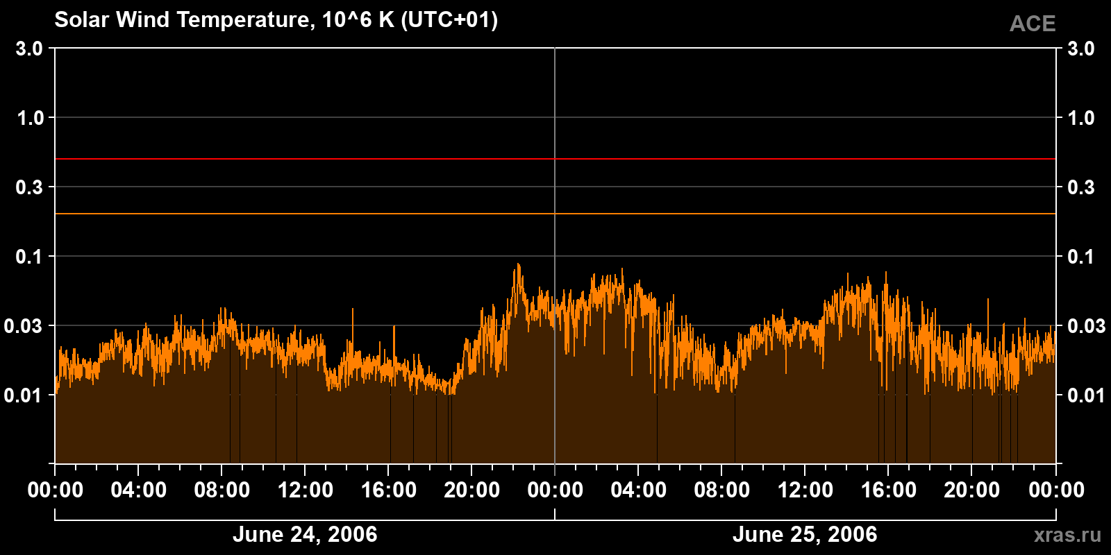 Solar wind temperature
